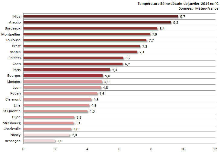 Image d'illustration pour Bilan de la troisième décade de janvier sur 22 régions françaises