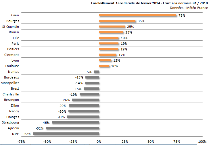 Image d'illustration pour Bilan de la première décade de février sur 22 régions françaises