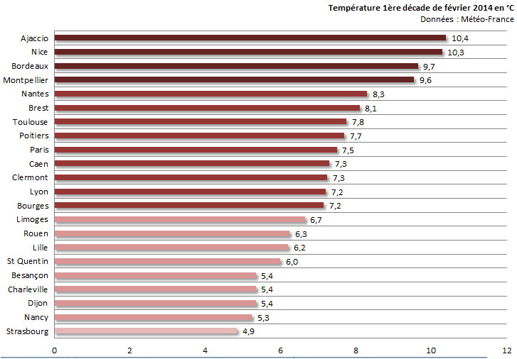 Image d'illustration pour Bilan de la première décade de février sur 22 régions françaises