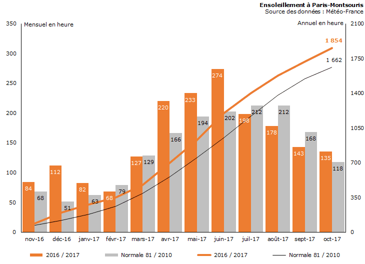 Image d'illustration pour Bilan météo d'octobre 2017 à Paris