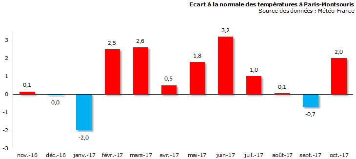 Image d'illustration pour Bilan météo d'octobre 2017 à Paris