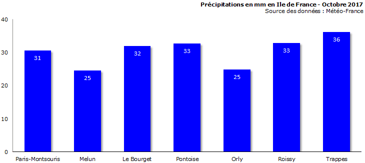 Image d'illustration pour Bilan météo d'octobre 2017 à Paris