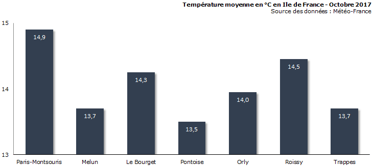 Image d'illustration pour Bilan météo d'octobre 2017 à Paris