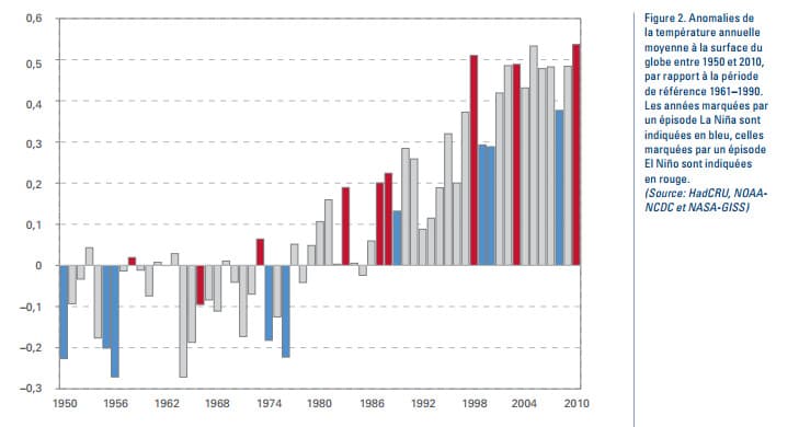 Image d'illustration pour 2001 - 2010 : une décennie d'extrêmes climatiques