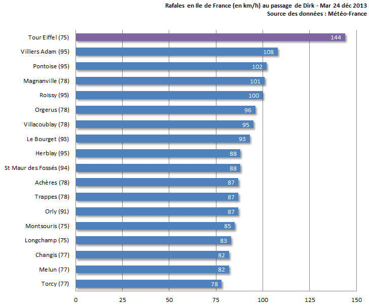 Image d'illustration pour L'Ile de France et la Picardie en limite de la tempête Dirk