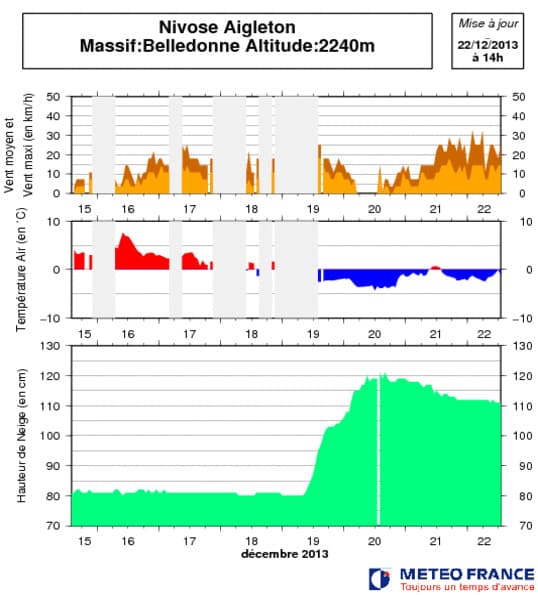 Image d'illustration pour Bulletin d'enneigement des Alpes du Nord