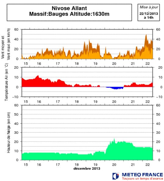Image d'illustration pour Bulletin d'enneigement des Alpes du Nord