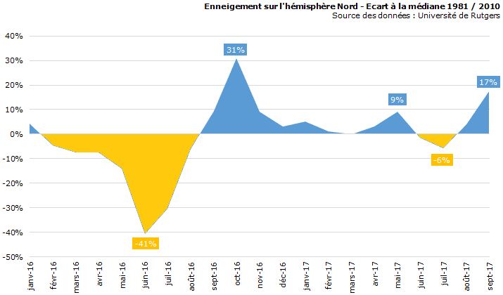 Image d'illustration pour Enneigement supérieur à normale sur l'Hémisphère Nord