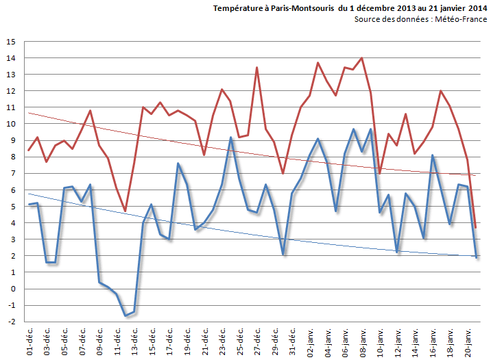 Image d'illustration pour Météo Paris : la journée la plus fraîche depuis le début de l'hiver 