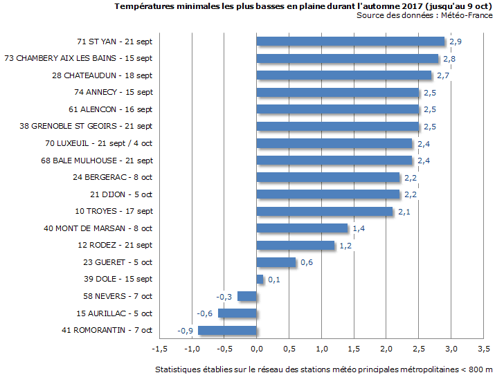 Image d'illustration pour Premières gelées sous abri de l'automne observées ce week-end