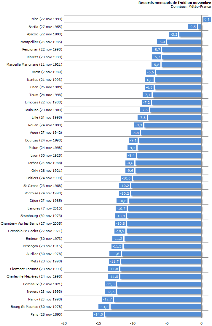 Image d'illustration pour L'automne s'affirme et les gelées s'étendent