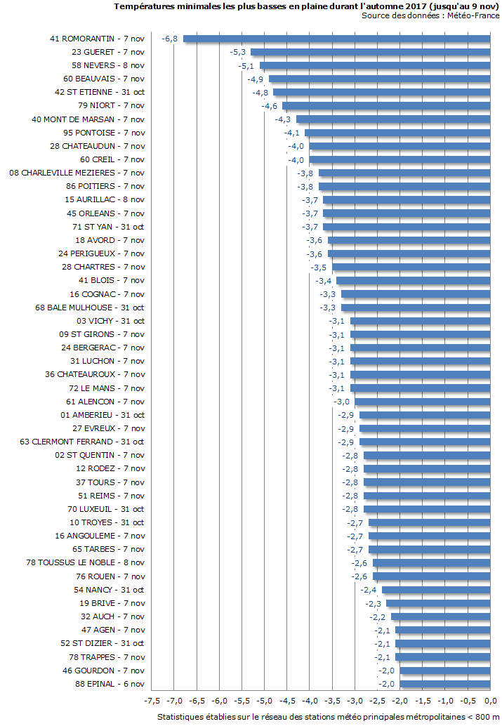 Image d'illustration pour L'automne s'affirme et les gelées s'étendent