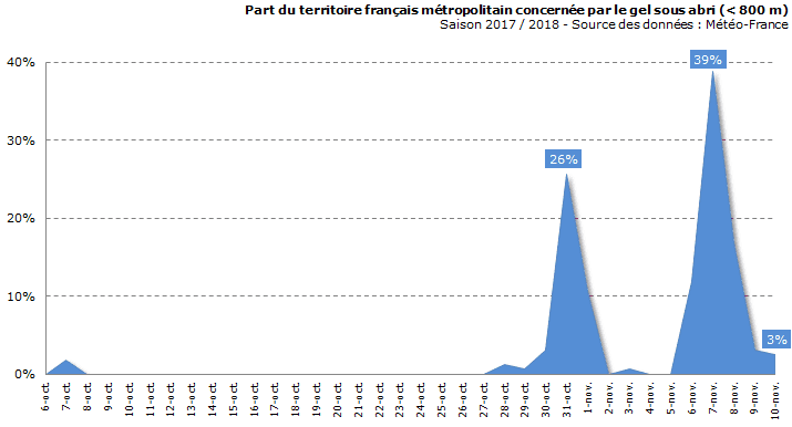 Image d'illustration pour L'automne s'affirme et les gelées s'étendent