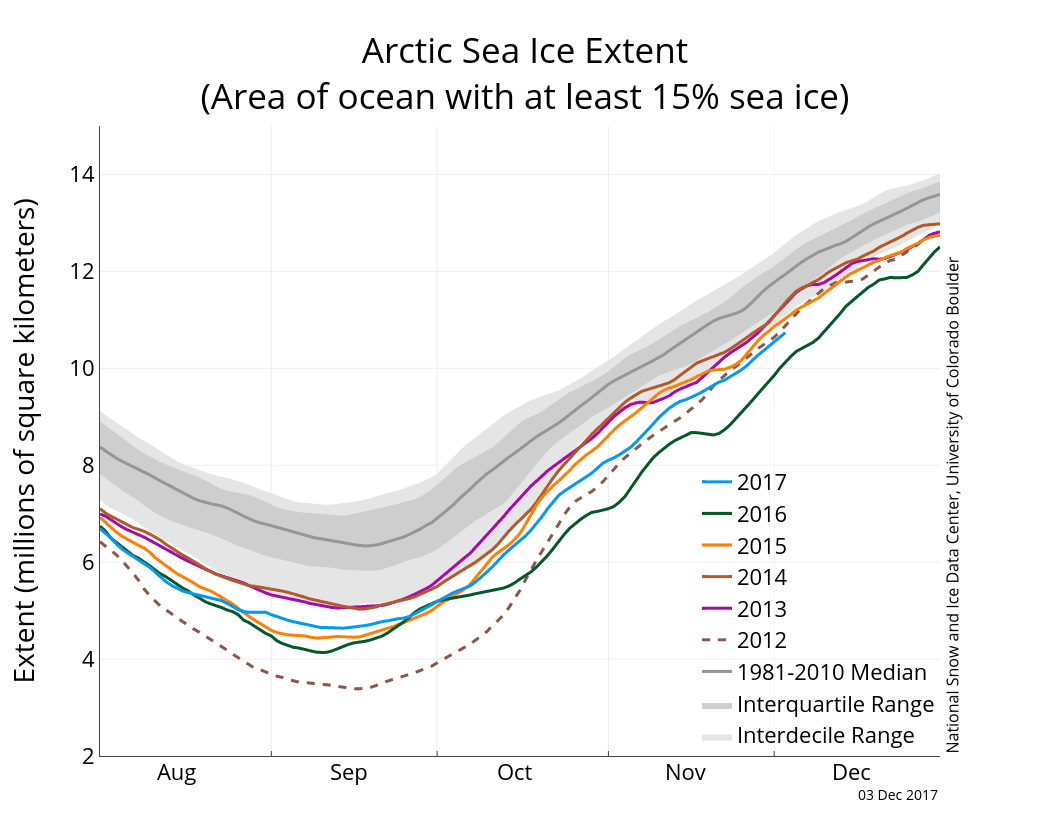 Image d'illustration pour Banquise Arctique : 3e étendue la plus faible en Novembre