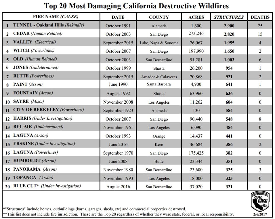 Image d'illustration pour Incendies meurtriers en Californie