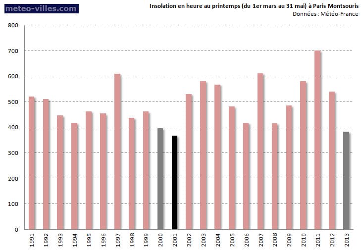 Image d'illustration pour Météo-Paris : Printemps le moins ensoleillé depuis 12 ans