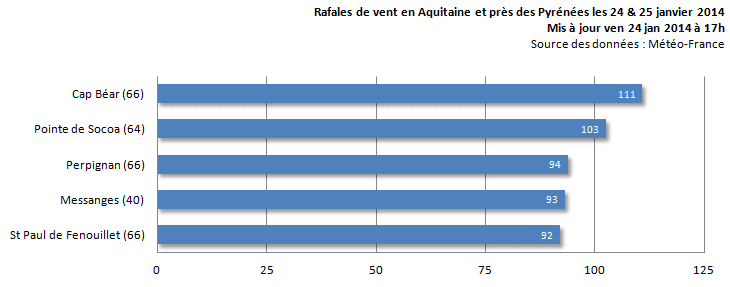 Image d'illustration pour Suivi des intempéries dans le Sud-Ouest et près des Pyrénées