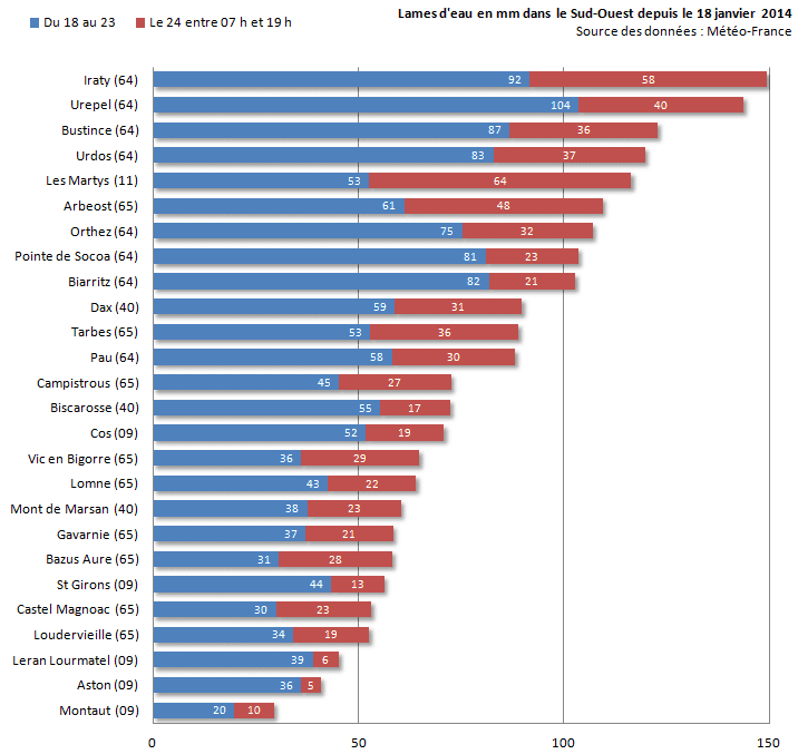 Image d'illustration pour Suivi des intempéries dans le Sud-Ouest et près des Pyrénées