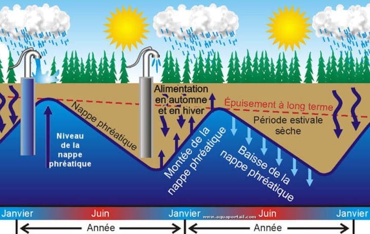 Image d'illustration pour Bulletin de niveaux des nappes phréatiques au 1er mars
