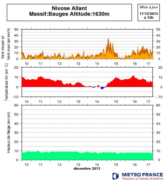 Image d'illustration pour Bulletin d'enneigement des Alpes du Nord
