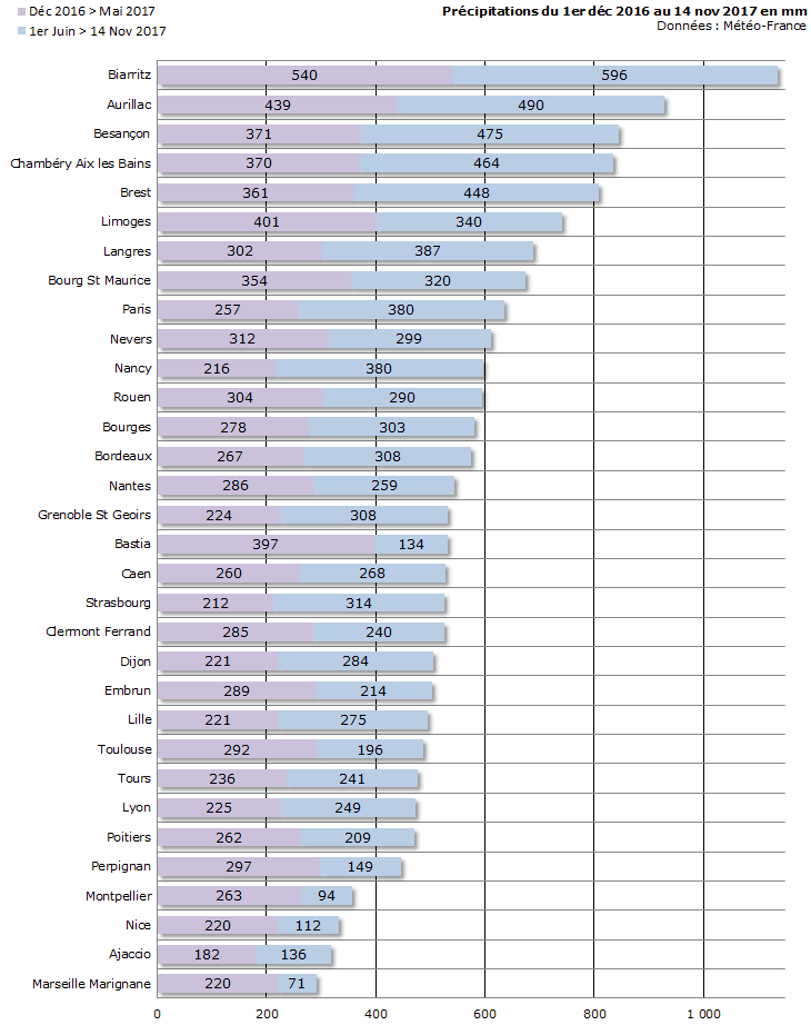 Image d'illustration pour Encore des arrêtés sécheresse sur le quart de la France