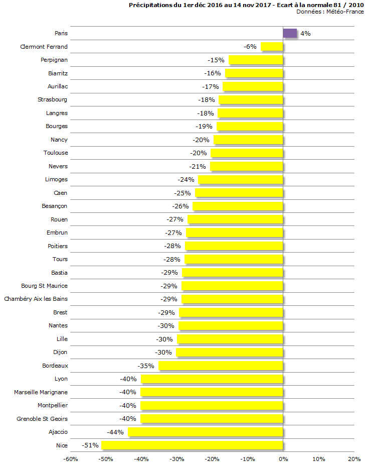 Image d'illustration pour Encore des arrêtés sécheresse sur le quart de la France