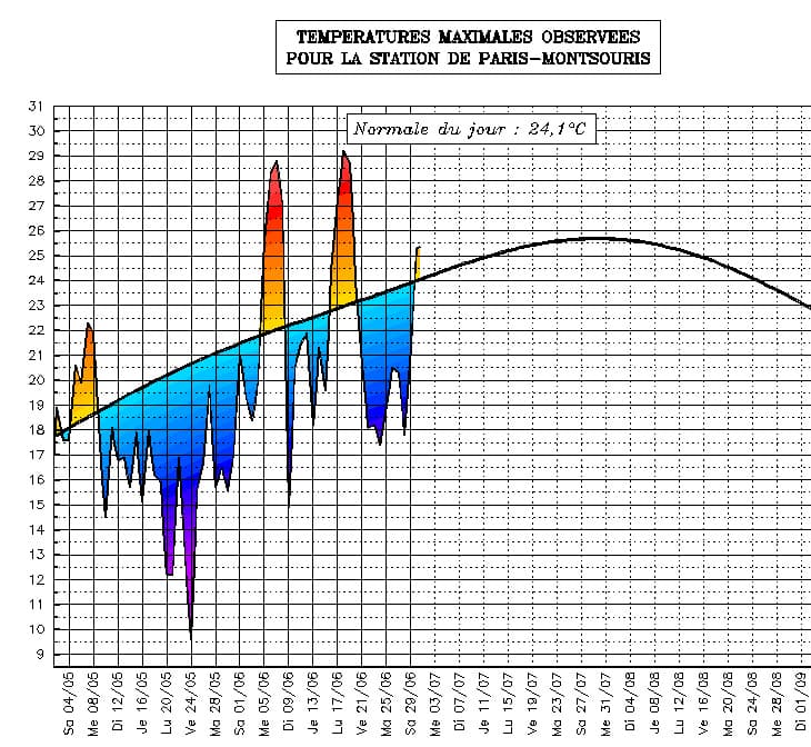 Image d'illustration pour Suivi des températures estivales : Ile de France & Picardie
