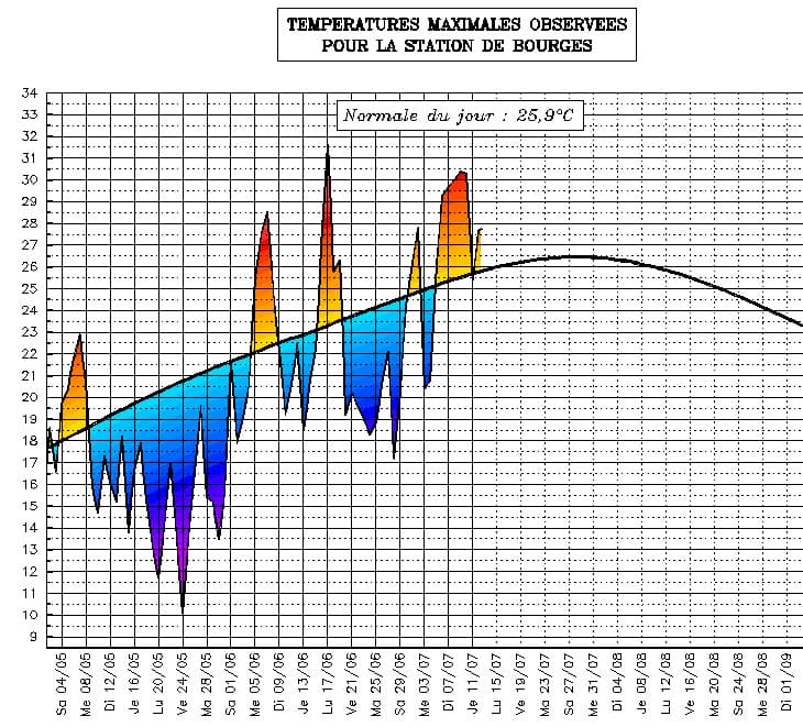Image d'illustration pour Suivi des températures estivales : Centre