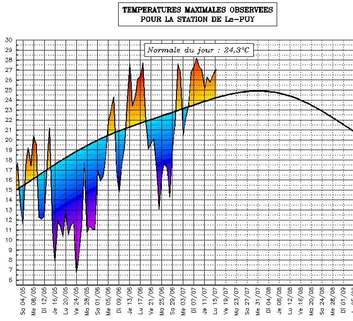 Image d'illustration pour Suivi des températures estivales : Auvergne