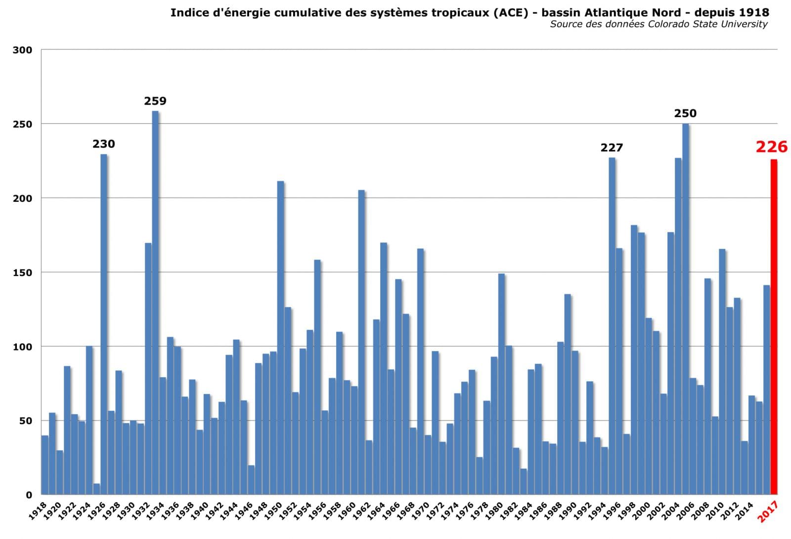 Image d'illustration pour Bilan de la saison cyclonique 2017 en Atlantique Nord