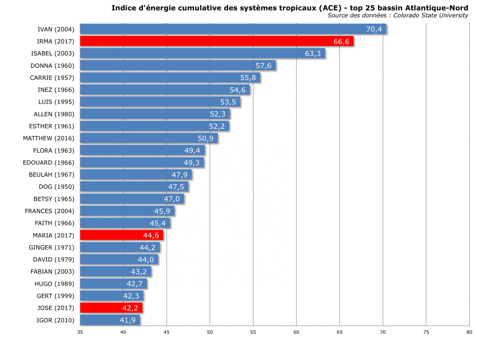 Image d'illustration pour Bilan de la saison cyclonique 2017 en Atlantique Nord