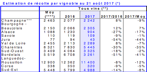Image d'illustration pour Vendanges : la récolte 2017 sera la plus faible depuis 70 ans