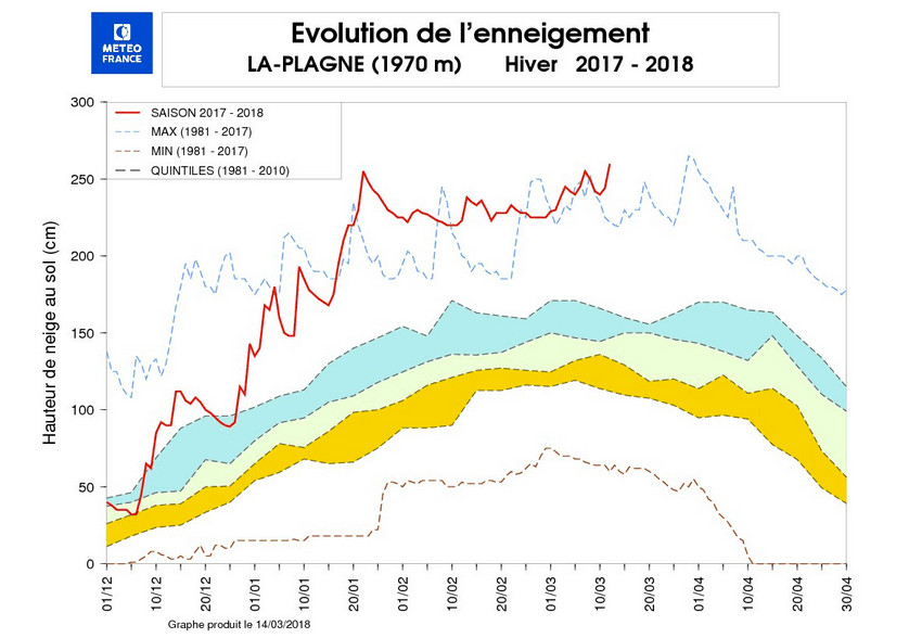 Image d'illustration pour Vacances d'hiver : enneigement en montagne au 17 mars