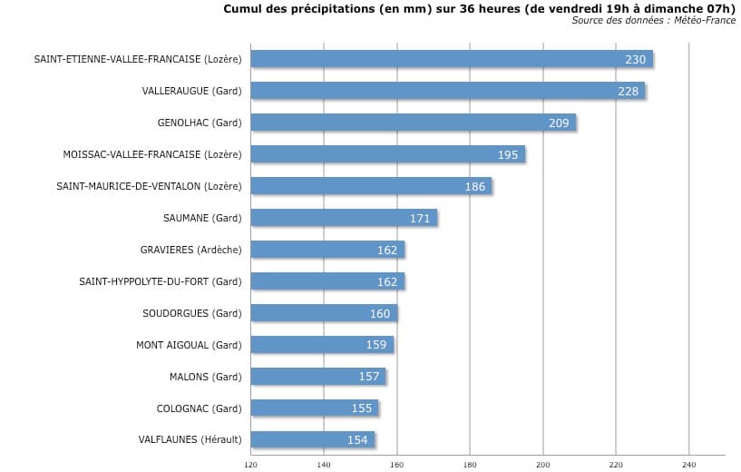 Image d'illustration pour Bilan de l'épisode cévenol et méditerranéen