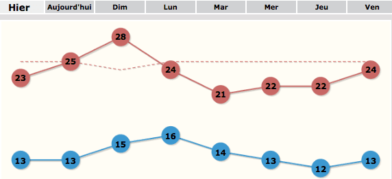 Image d'illustration pour Week-end estival avant le retour de la fraicheur
