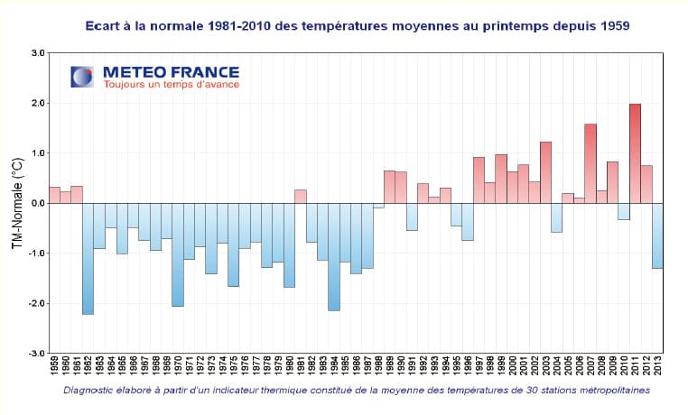 Image d'illustration pour Bilan météo officiel du printemps 2013