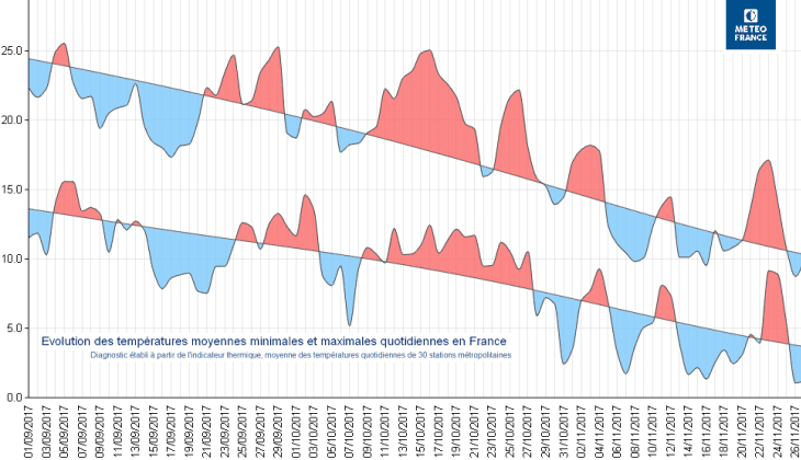 Image d'illustration pour Premier bilan météo d'un automne 2017 très sec