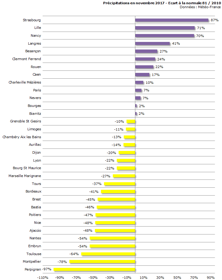 Image d'illustration pour Bilan météo détaillé de novembre 2017 sur 33 villes