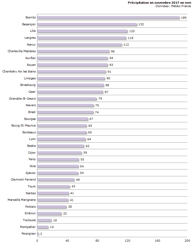 Image d'illustration pour Bilan météo détaillé de novembre 2017 sur 33 villes