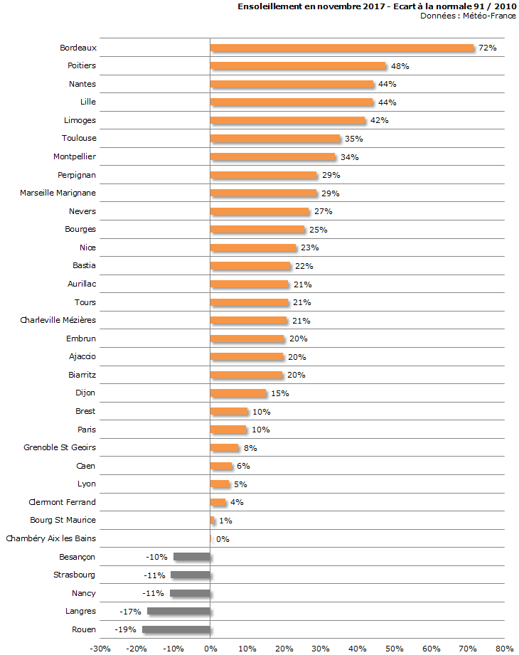 Image d'illustration pour Bilan météo détaillé de novembre 2017 sur 33 villes
