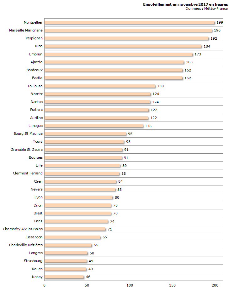 Image d'illustration pour Bilan météo détaillé de novembre 2017 sur 33 villes