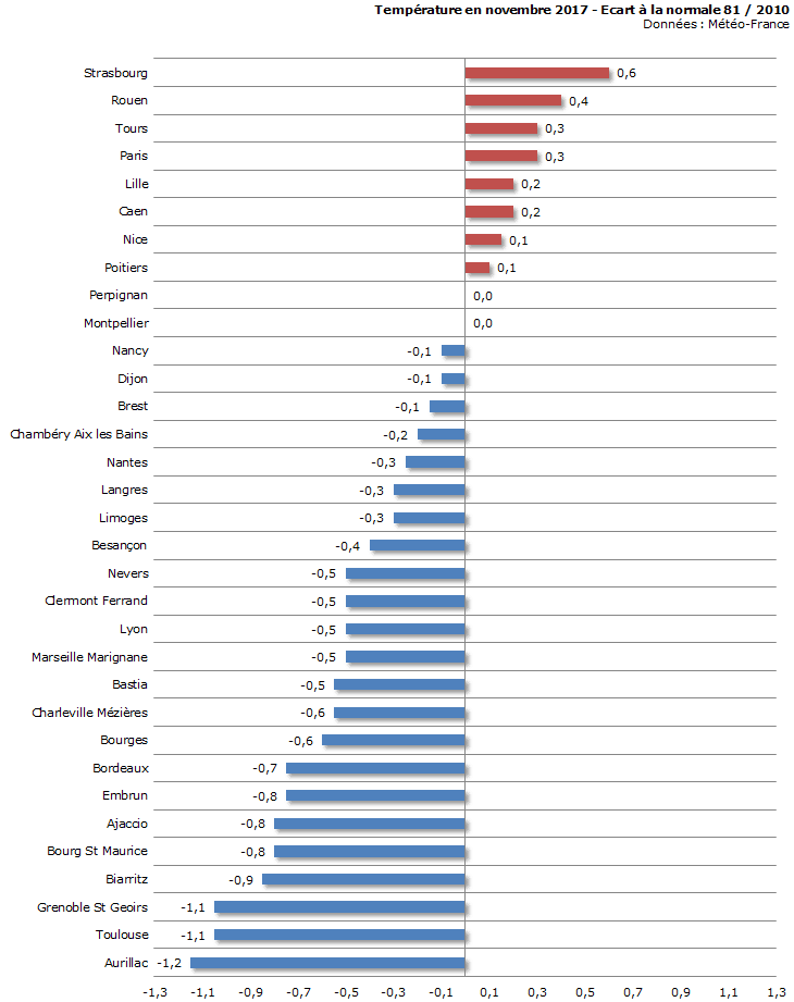 Image d'illustration pour Bilan météo détaillé de novembre 2017 sur 33 villes