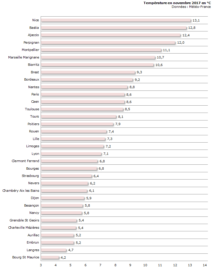 Image d'illustration pour Bilan météo détaillé de novembre 2017 sur 33 villes
