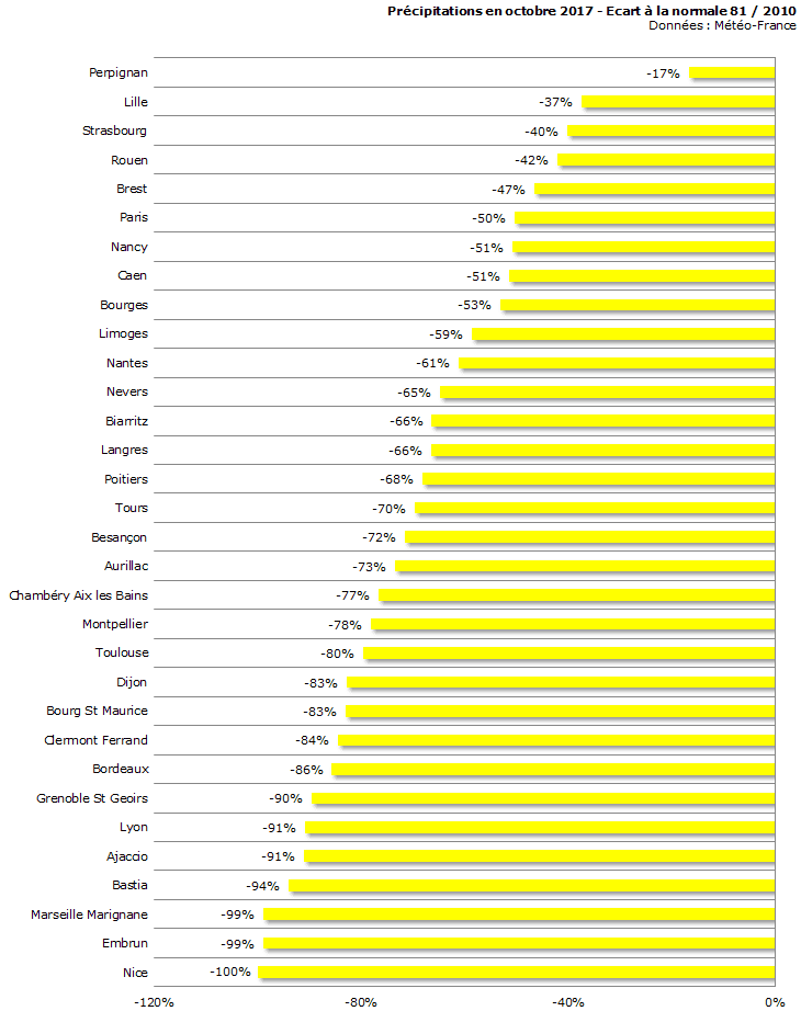 Image d'illustration pour Bilan météo détaillé d'octobre 2017 sur 33 villes