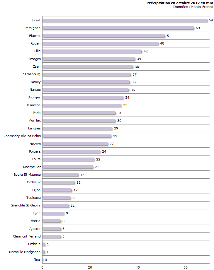 Image d'illustration pour Bilan météo détaillé d'octobre 2017 sur 33 villes