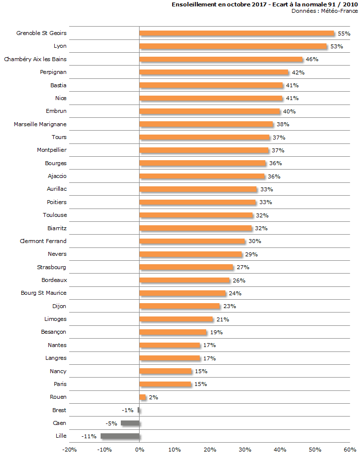 Image d'illustration pour Bilan météo détaillé d'octobre 2017 sur 33 villes