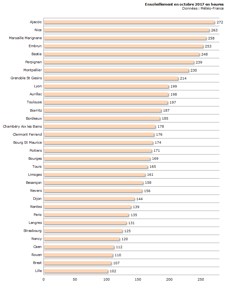 Image d'illustration pour Bilan météo détaillé d'octobre 2017 sur 33 villes