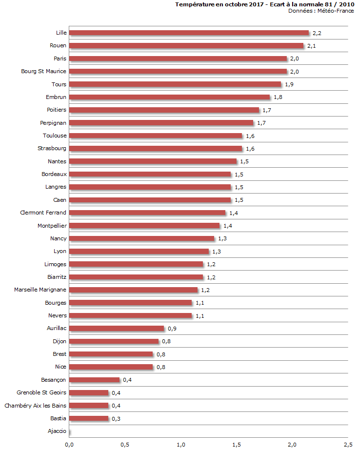 Image d'illustration pour Bilan météo détaillé d'octobre 2017 sur 33 villes