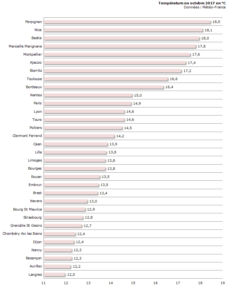 Image d'illustration pour Bilan météo détaillé d'octobre 2017 sur 33 villes