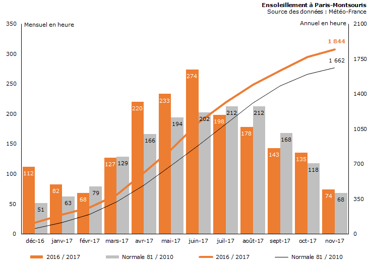 Image d'illustration pour Bilan météo de novembre 2017 à Paris